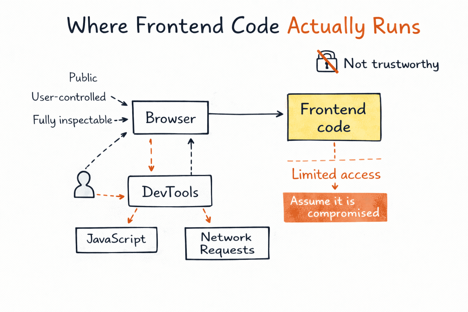 Why Do We Even Need a Backend?